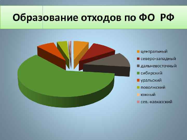 Образование отходов по ФО РФ 