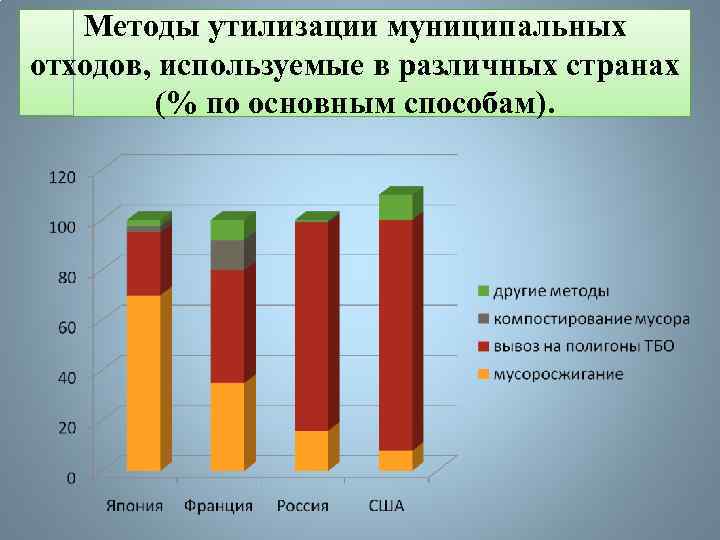 Методы утилизации муниципальных отходов, используемые в различных странах (% по основным способам). 