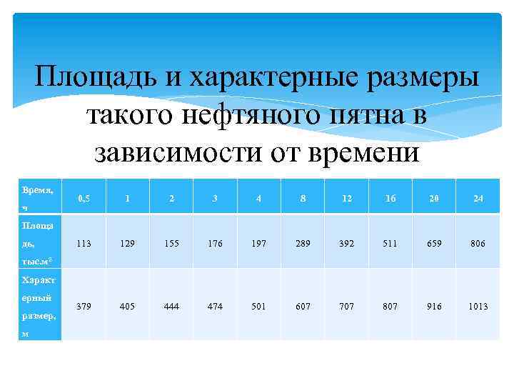 Площадь и характерные размеры такого нефтяного пятна в зависимости от времени Время, ч 0,