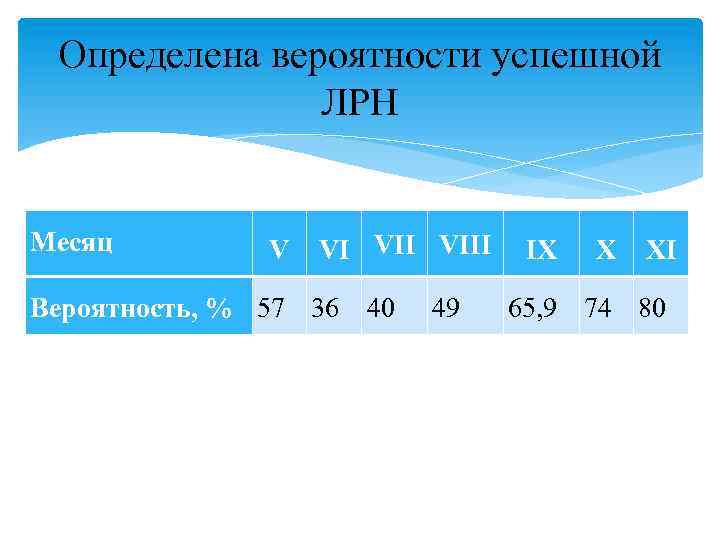 Определена вероятности успешной ЛРН Месяц V VI VIII Вероятность, % 57 36 40 49