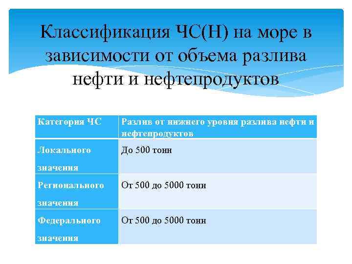 Классификация ЧС(Н) на море в зависимости от объема разлива нефти и нефтепродуктов Категория ЧС