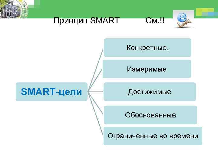 Принцип SMART См. !! Конкретные, Измеримые SMART-цели Достижимые Обоснованные Ограниченные во времени 