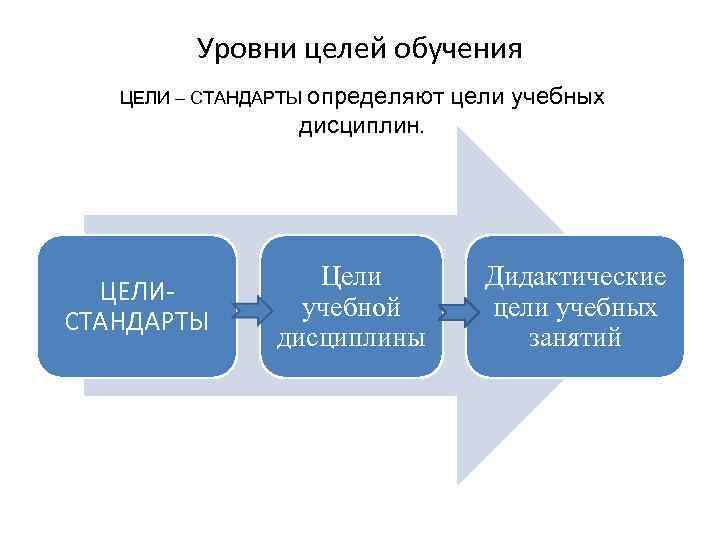 Уровни целей обучения ЦЕЛИ – СТАНДАРТЫ определяют цели учебных дисциплин. ЦЕЛИСТАНДАРТЫ Цели учебной дисциплины