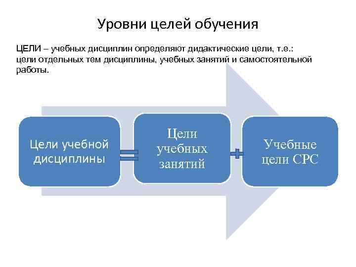 Уровни целей обучения ЦЕЛИ – учебных дисциплин определяют дидактические цели, т. е. : цели