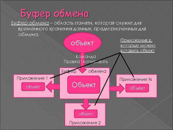 Буфер обмена – область памяти, которая служит для временного хранения данных, предназначенных для обмена.