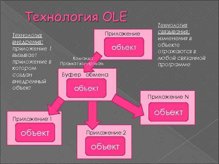 Технология OLE Технология внедрения: приложение 1 вызывает приложение в котором создан внедренный объект Приложение