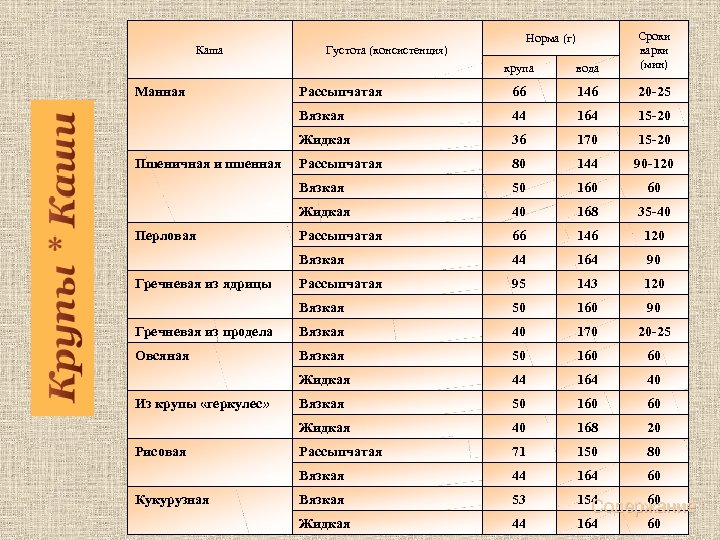 крупа вода Сроки варки (мин) Рассыпчатая 66 146 20 -25 Вязкая 44 164 15