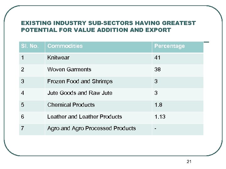 EXISTING INDUSTRY SUB-SECTORS HAVING GREATEST POTENTIAL FOR VALUE ADDITION AND EXPORT Sl. No. Commodities