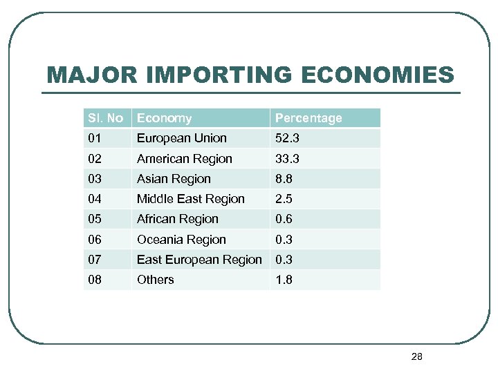 MAJOR IMPORTING ECONOMIES Sl. No Economy Percentage 01 European Union 52. 3 02 American