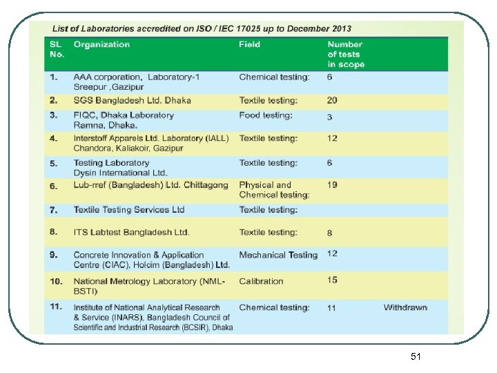 7. CONFORMITY ASSESSMENT ACCREDITATION 51 