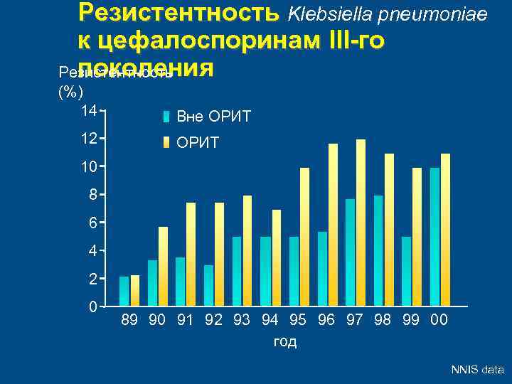 Резистентность Klebsiella pneumoniae к цефалоспоринам III-го поколения Резистентность (%) 14 12 Вне ОРИТ 10