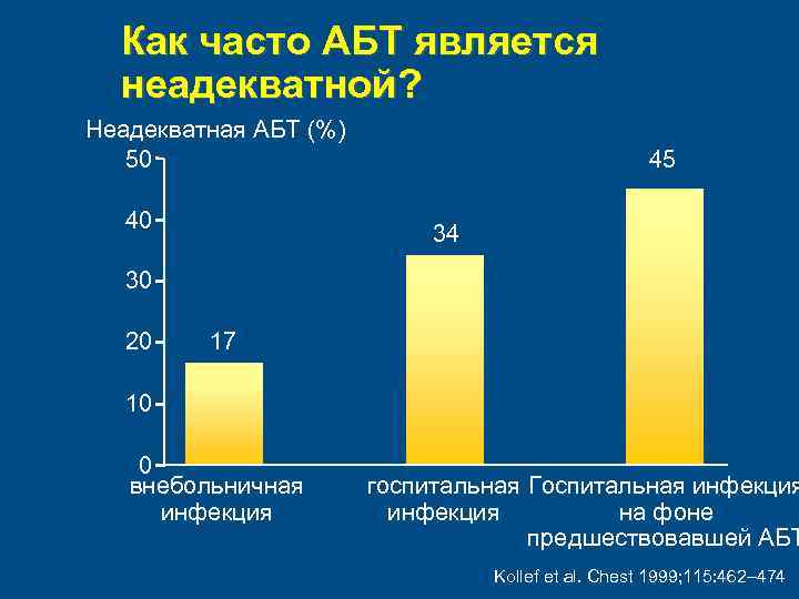 Как часто АБТ является неадекватной? Неадекватная АБТ (%) 50 40 45 34 30 20