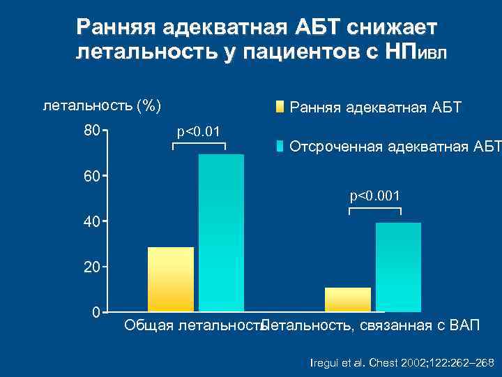 Ранняя адекватная АБТ снижает летальность у пациентов с НПИВЛ летальность (%) 80 Ранняя адекватная