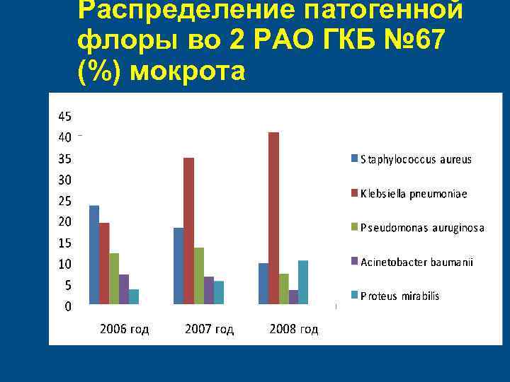 Распределение патогенной флоры во 2 РАО ГКБ № 67 (%) мокрота 