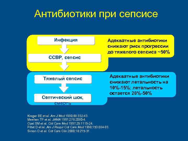 Антибиотики при сепсисе Инфекция Адекватные антибиотики снижают риск прогрессии до тяжелого сепсиса ~50% ССВР,