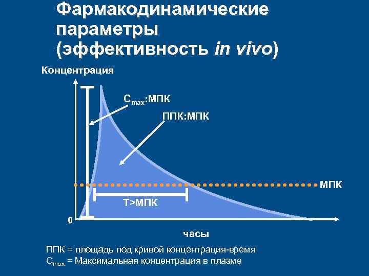 Фармакодинамические параметры (эффективность in vivo) Концентрация Cmax: МПК ППК: MПК T>MПК 0 часы ППК