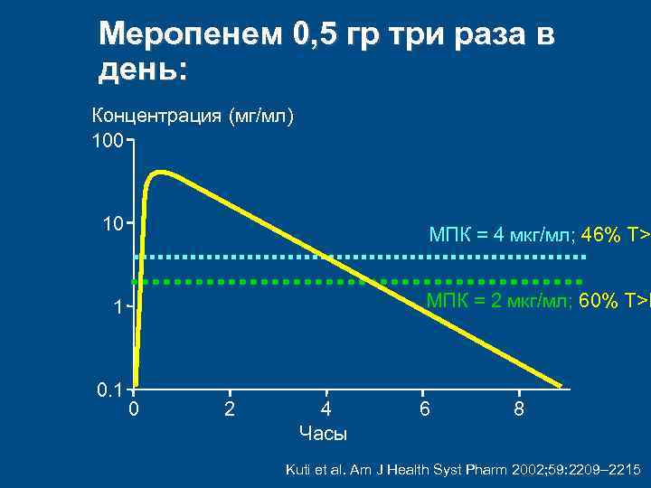Meропенем 0, 5 гр три раза в день: Концентрация (мг/мл) 100 10 MПК =