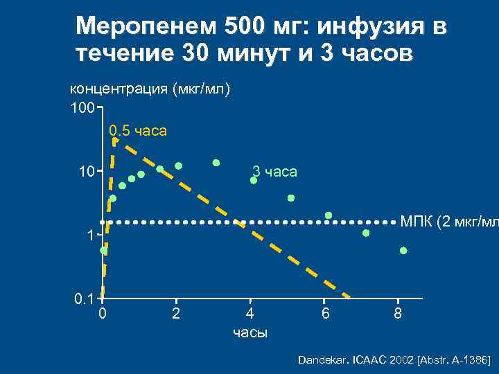 Meропенем 500 мг: инфузия в течение 30 минут и 3 часов концентрация (мкг/мл) 100
