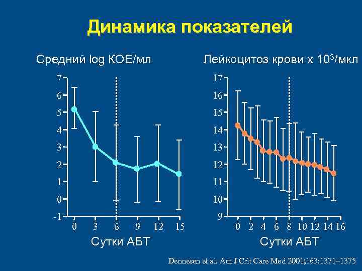 Динамика показателей Средний log КОЕ/мл Лейкоцитоз крови х 103/мкл 7 17 6 16 5