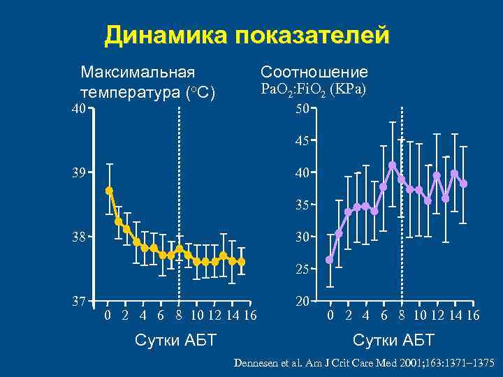 Динамика показателей Максимальная температура (о. С) Соотношение Pa. O 2: Fi. O 2 (KPa)