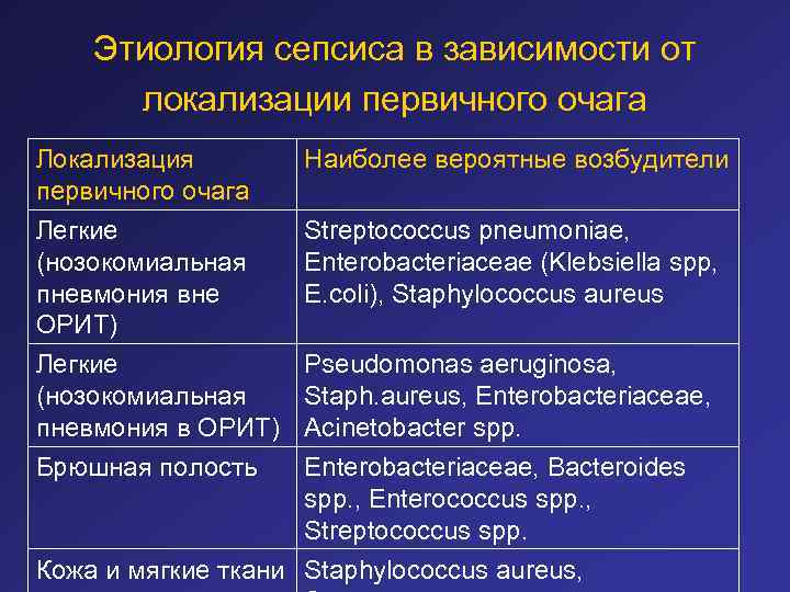 Этиология сепсиса в зависимости от локализации первичного очага Локализация первичного очага Наиболее вероятные возбудители