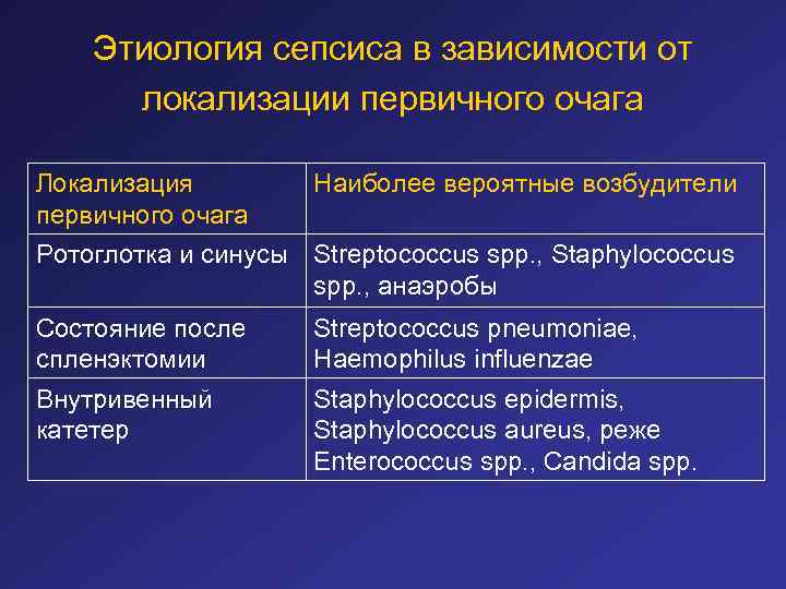 Этиология сепсиса в зависимости от локализации первичного очага Локализация первичного очага Наиболее вероятные возбудители