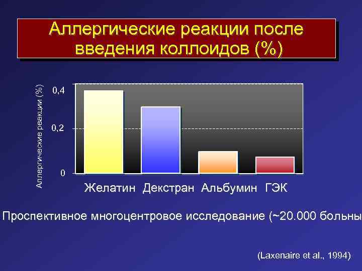 Аллергические реакции (%) Аллергические реакции после введения коллоидов (%) 0, 4 0, 2 0