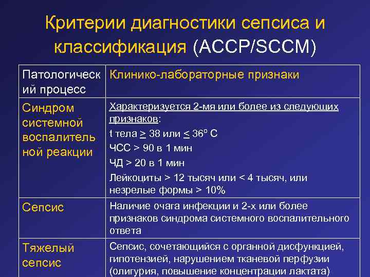Стадии сепсиса. Критерии диагноза сепсис. Сепсис критерии постановки диагноза. Лабораторные признаки системной воспалительной реакции. Критерии диагноза «сепсис» (критерии «сепсис-3»):.