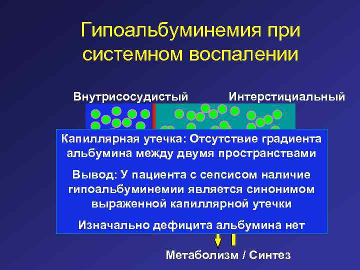 Гипоальбуминемия при системном воспалении Внутрисосудистый Интерстициальный Капиллярная утечка: Отсутствие градиента альбумина между двумя пространствами