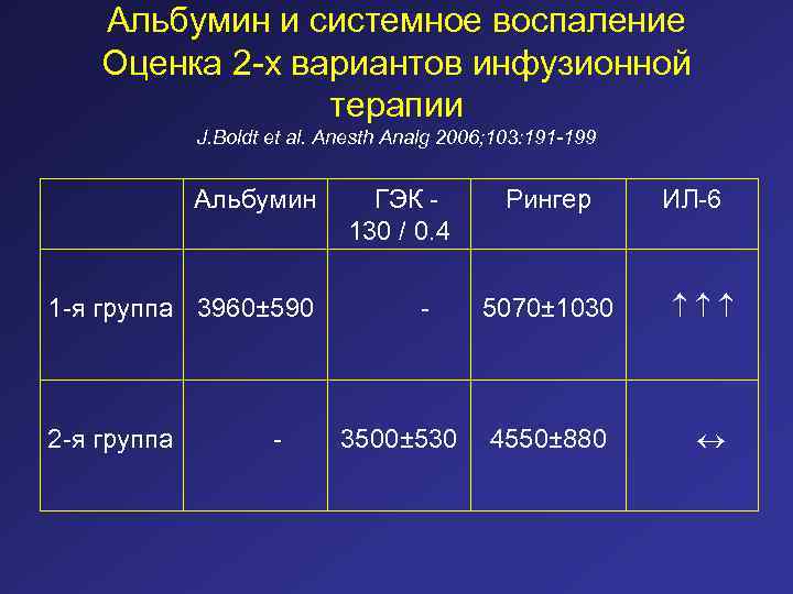 Альбумин и системное воспаление Оценка 2 -х вариантов инфузионной терапии J. Boldt et al.