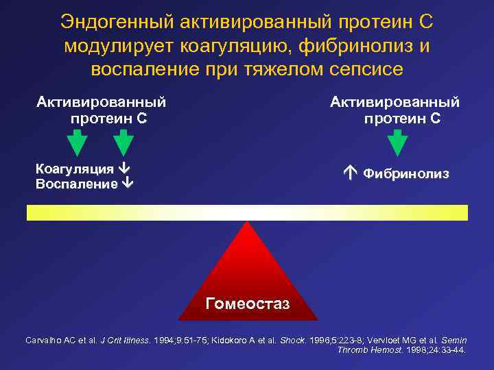 Эндогенный активированный протеин C модулирует коагуляцию, фибринолиз и воспаление при тяжелом сепсисе Активированный протеин