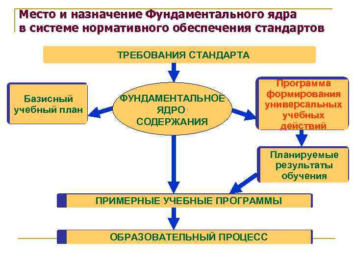 Место и назначение Фундаментального ядра в системе нормативного обеспечения стандартов ТРЕБОВАНИЯ СТАНДАРТА Базисный учебный