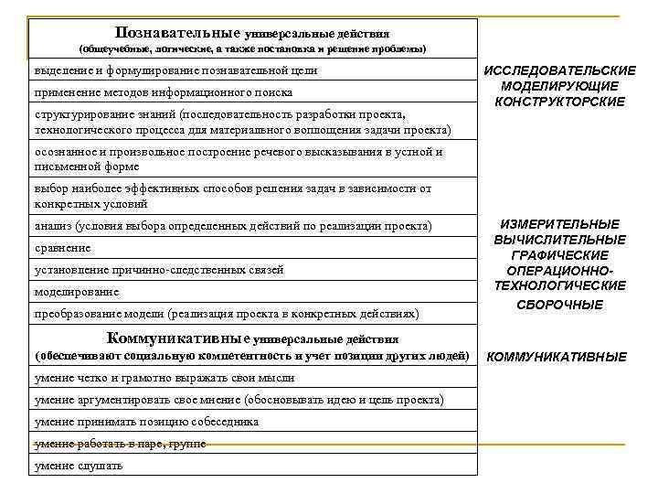 Познавательные универсальные действия (общеучебные, логические, а также постановка и решение проблемы) выделение и формулирование