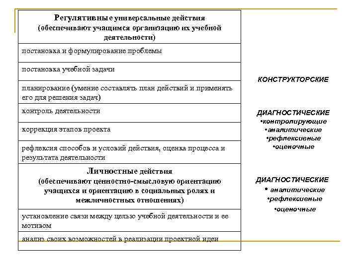 Регулятивные универсальные действия (обеспечивают учащимся организацию их учебной деятельности) постановка и формулирование проблемы постановка