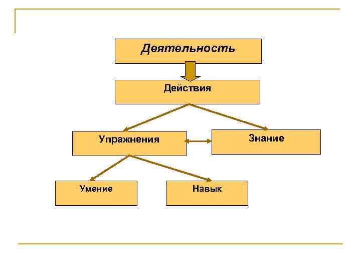 Деятельность Действия Знание Упражнения Умение Навык 