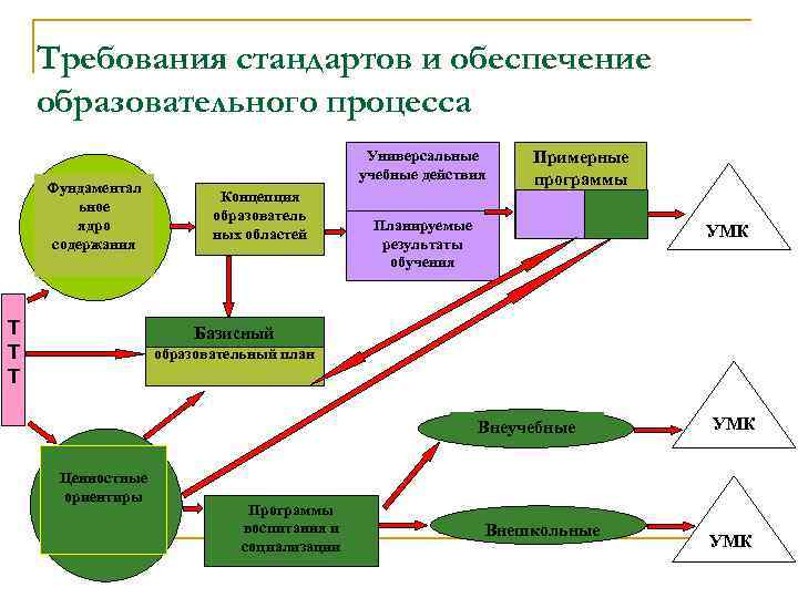 Требования стандартов и обеспечение образовательного процесса Фундаментал ьное ядро содержания Т Т Т Универсальные