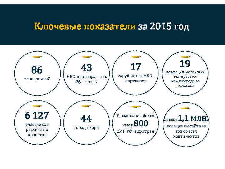 Ключевые показатели за 2015 год 86 мероприятий 6 127 участников различных проектов 43 17