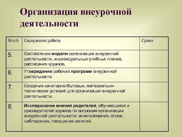 Организация внеурочной деятельности № п/п Содержание работы 5. Составление модели организации внеурочной деятельности, индивидуальных
