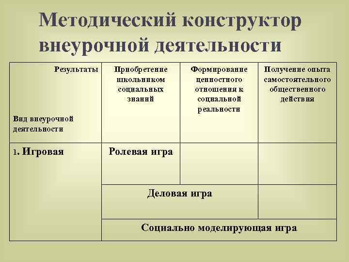 Методический конструктор внеурочной деятельности Результаты Приобретение школьником социальных знаний Формирование ценностного отношения к социальной