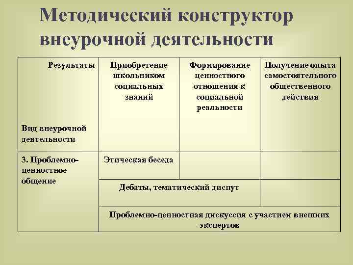 Методический конструктор внеурочной деятельности Результаты Приобретение школьником социальных знаний Формирование ценностного отношения к социальной