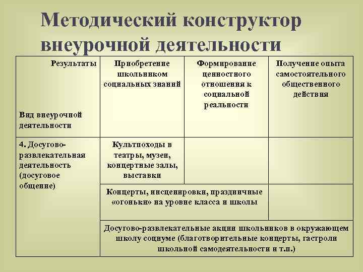 Методический конструктор внеурочной деятельности Результаты Приобретение школьником социальных знаний Формирование ценностного отношения к социальной