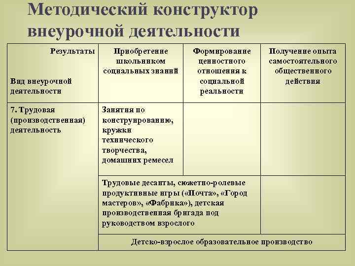 Методический конструктор внеурочной деятельности Результаты Приобретение школьником социальных знаний Вид внеурочной деятельности 7. Трудовая