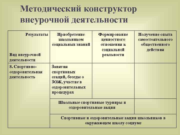 Методический конструктор внеурочной деятельности Результаты Приобретение школьником социальных знаний Вид внеурочной деятельности 8. Спортивнооздоровительная