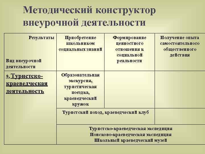 Методический конструктор внеурочной деятельности Результаты Приобретение школьником социальных знаний Вид внеурочной деятельности 9. Туристско-