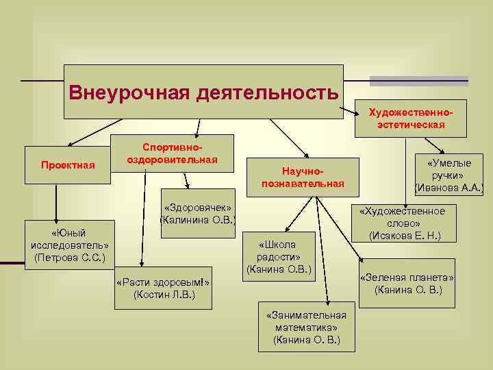 Внеурочная деятельность Художественноэстетическая Проектная Спортивнооздоровительная Научнопознавательная «Здоровячек» (Калинина О. В. ) «Юный исследователь» (Петрова