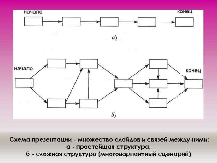 Сложная структура. Простейшая структура слайдов. Схемы для презентации. Схемы презентации простейшая структура. Сложная схема на слайде.