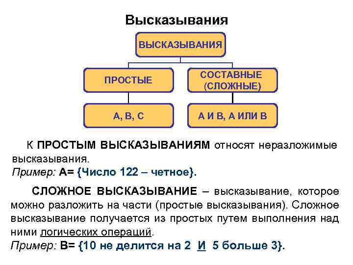 Высказывания ВЫСКАЗЫВАНИЯ ПРОСТЫЕ СОСТАВНЫЕ (СЛОЖНЫЕ) A, B, C A И B, A ИЛИ B