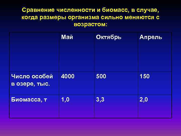 Сравнение численности и биомасс, в случае, когда размеры организма сильно меняются с возрастом: Май