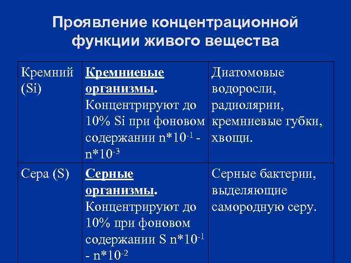 Проявление концентрационной функции живого вещества Кремний Кремниевые (Si) организмы. Концентрируют до 10% Si при