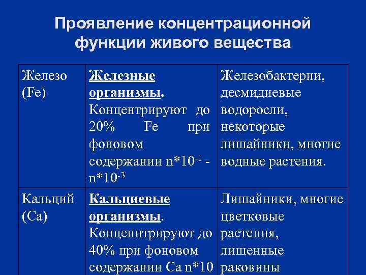 Проявление концентрационной функции живого вещества Железо (Fе) Кальций (Ca) Железные организмы. Концентрируют до 20%